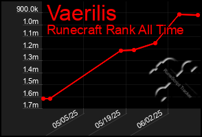 Total Graph of Vaerilis