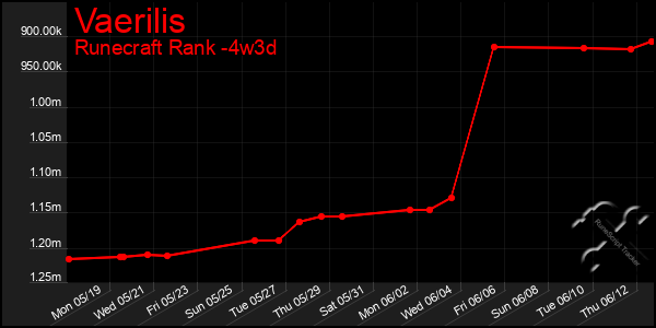 Last 31 Days Graph of Vaerilis
