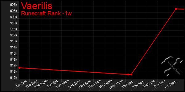 Last 7 Days Graph of Vaerilis