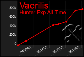 Total Graph of Vaerilis