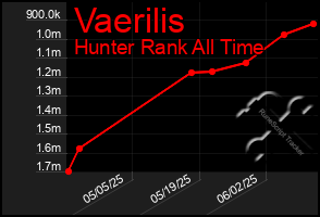 Total Graph of Vaerilis