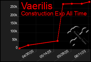 Total Graph of Vaerilis