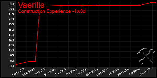 Last 31 Days Graph of Vaerilis