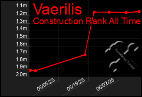 Total Graph of Vaerilis