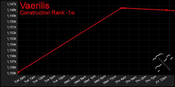 Last 7 Days Graph of Vaerilis