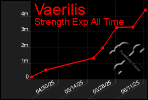 Total Graph of Vaerilis