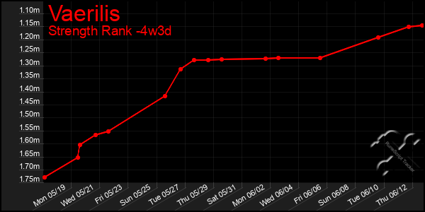 Last 31 Days Graph of Vaerilis
