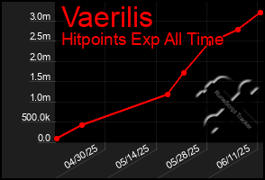 Total Graph of Vaerilis