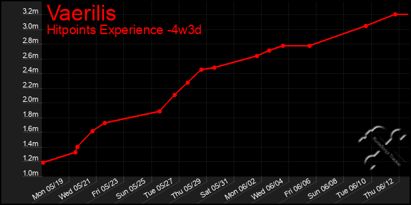 Last 31 Days Graph of Vaerilis