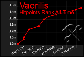 Total Graph of Vaerilis