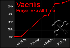 Total Graph of Vaerilis