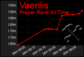 Total Graph of Vaerilis