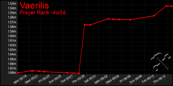 Last 31 Days Graph of Vaerilis