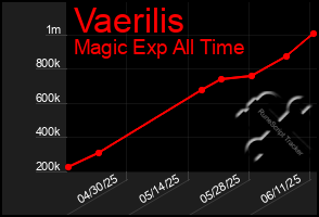 Total Graph of Vaerilis
