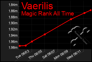 Total Graph of Vaerilis
