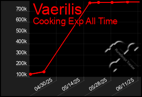 Total Graph of Vaerilis