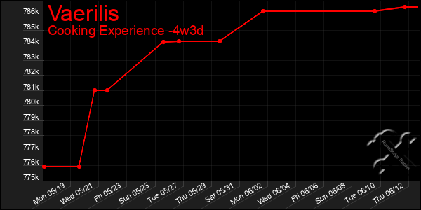 Last 31 Days Graph of Vaerilis
