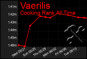 Total Graph of Vaerilis