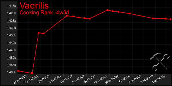 Last 31 Days Graph of Vaerilis
