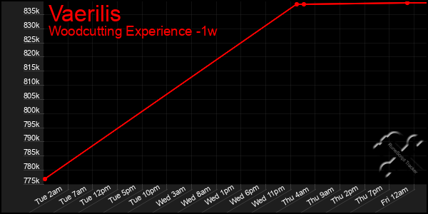 Last 7 Days Graph of Vaerilis