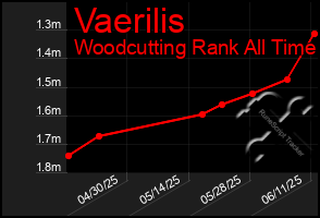 Total Graph of Vaerilis