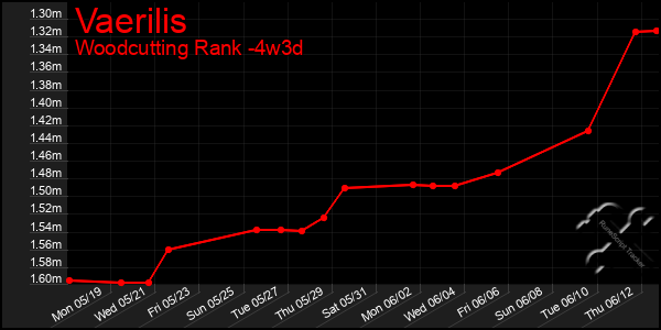 Last 31 Days Graph of Vaerilis