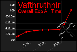 Total Graph of Vafthruthnir