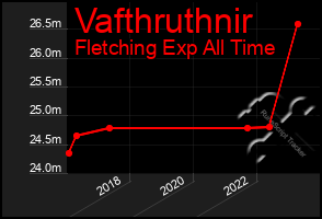 Total Graph of Vafthruthnir