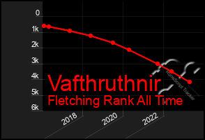 Total Graph of Vafthruthnir