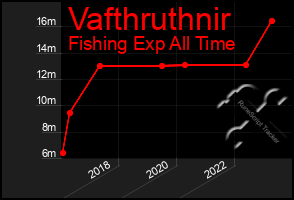 Total Graph of Vafthruthnir