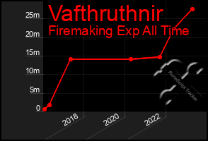 Total Graph of Vafthruthnir