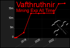 Total Graph of Vafthruthnir