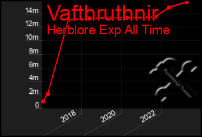 Total Graph of Vafthruthnir