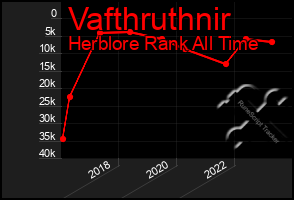 Total Graph of Vafthruthnir