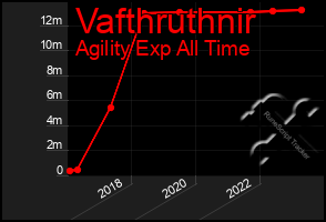 Total Graph of Vafthruthnir