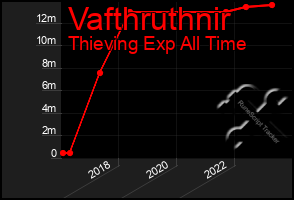 Total Graph of Vafthruthnir