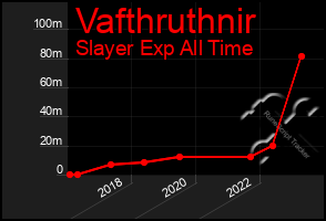 Total Graph of Vafthruthnir