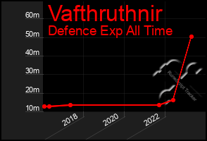 Total Graph of Vafthruthnir