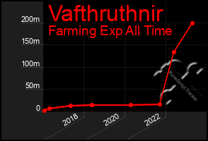 Total Graph of Vafthruthnir