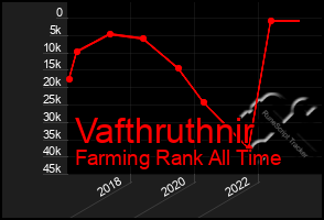 Total Graph of Vafthruthnir