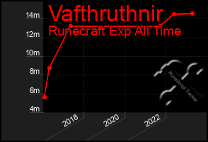 Total Graph of Vafthruthnir