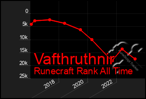 Total Graph of Vafthruthnir