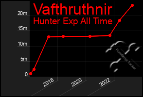 Total Graph of Vafthruthnir