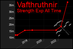 Total Graph of Vafthruthnir