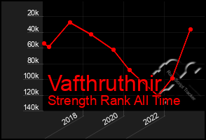 Total Graph of Vafthruthnir