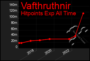 Total Graph of Vafthruthnir