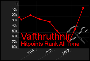 Total Graph of Vafthruthnir