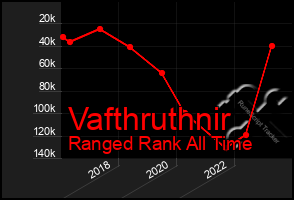 Total Graph of Vafthruthnir