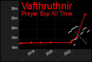 Total Graph of Vafthruthnir