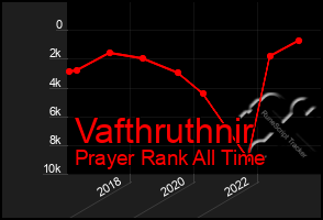 Total Graph of Vafthruthnir